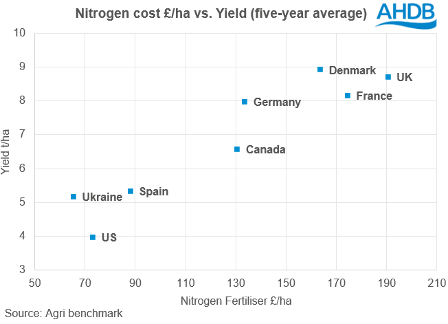 UK nitrogen cost vs average yield graph
